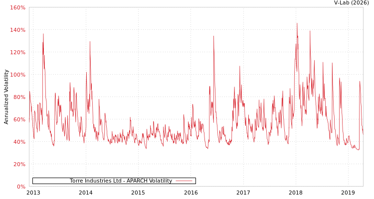 graph of Torre Industries Ltd APARCH