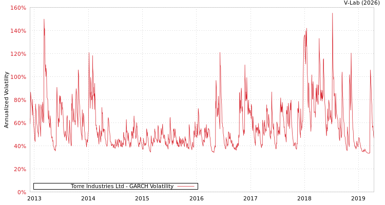 graph of Torre Industries Ltd GARCH