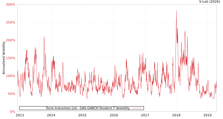 graph of Torre Industries Ltd GAS-GARCH-T
