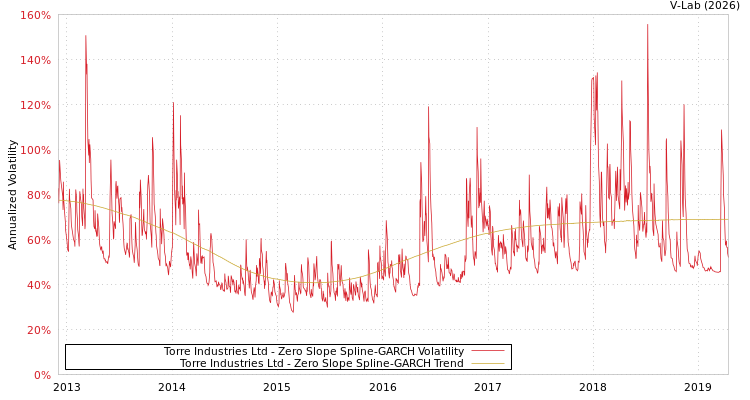graph of Torre Industries Ltd S0GARCH