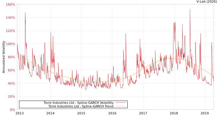 graph of Torre Industries Ltd SGARCH