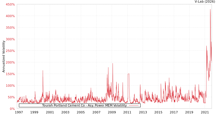 graph of Tourah Portland Cement Co APMEM