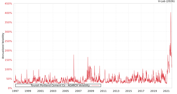 graph of Tourah Portland Cement Co AGARCH