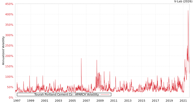 graph of Tourah Portland Cement Co APARCH