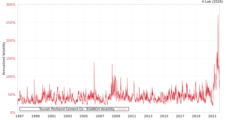 graph of Tourah Portland Cement Co EGARCH