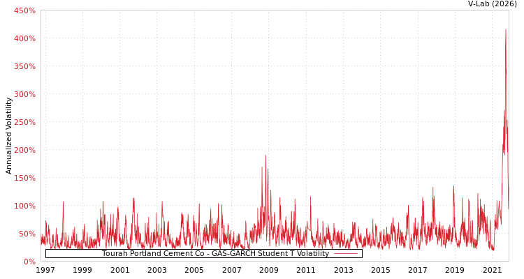 graph of Tourah Portland Cement Co GAS-GARCH-T