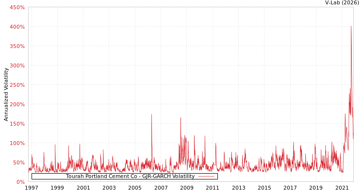 graph of Tourah Portland Cement Co GJR-GARCH