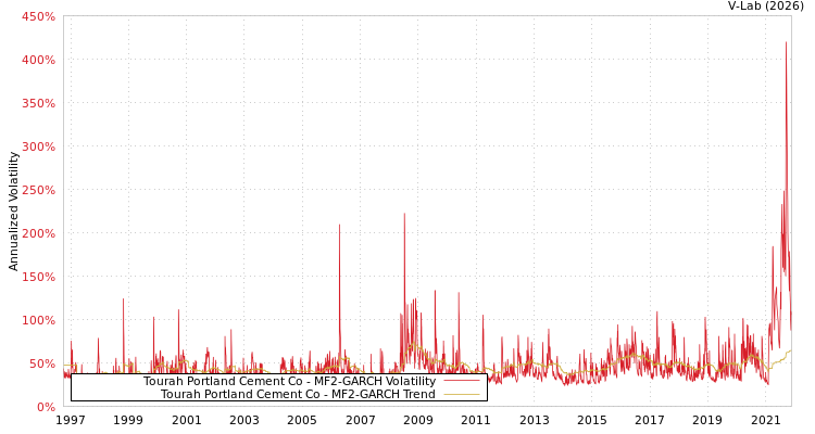 graph of Tourah Portland Cement Co MF2-GARCH