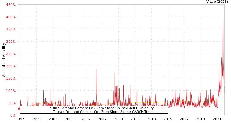 graph of Tourah Portland Cement Co S0GARCH