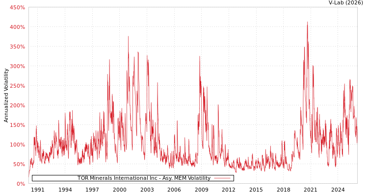 graph of TOR Minerals International Inc AMEM