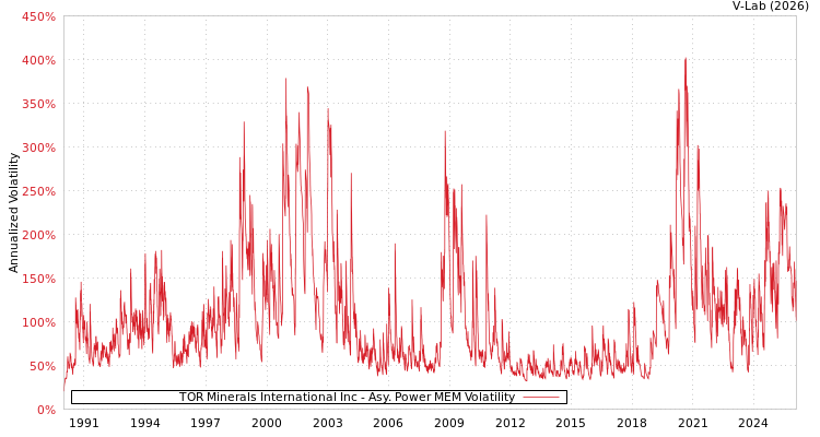 graph of TOR Minerals International Inc APMEM