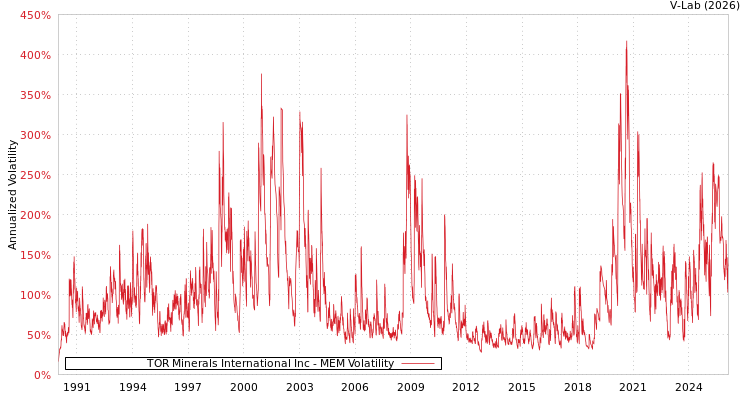 graph of TOR Minerals International Inc MEM