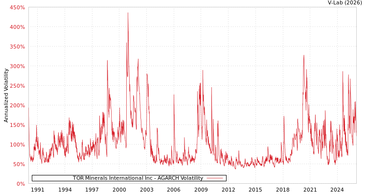 graph of TOR Minerals International Inc AGARCH