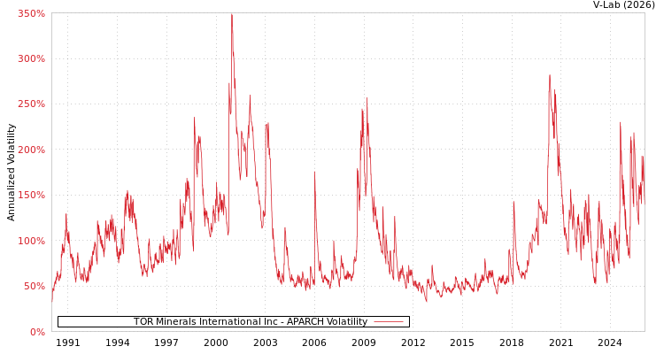 graph of TOR Minerals International Inc APARCH