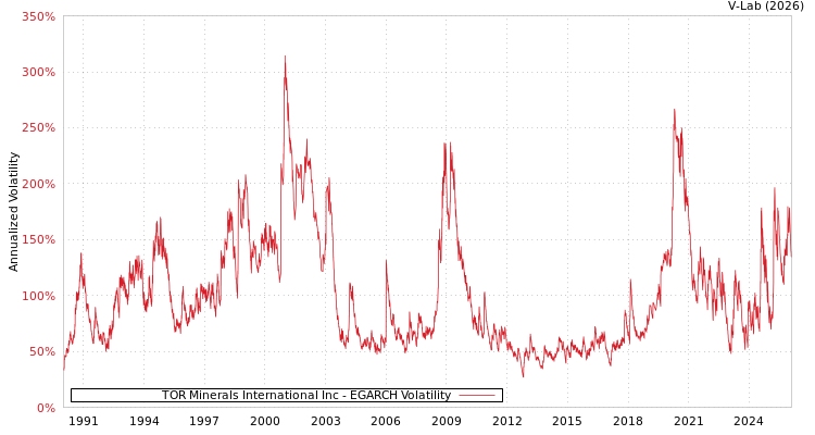graph of TOR Minerals International Inc EGARCH