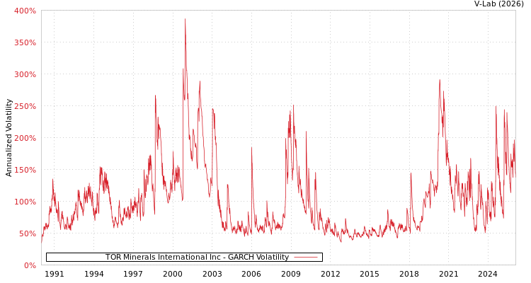 graph of TOR Minerals International Inc GARCH