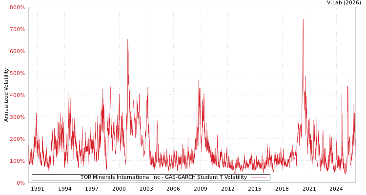 graph of TOR Minerals International Inc GAS-GARCH-T