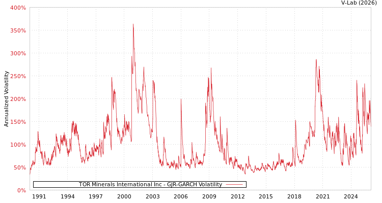 graph of TOR Minerals International Inc GJR-GARCH