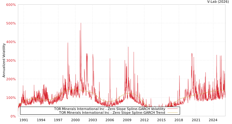graph of TOR Minerals International Inc S0GARCH