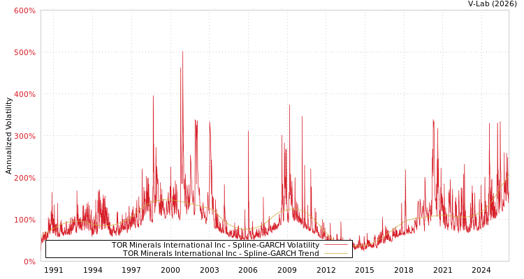 graph of TOR Minerals International Inc SGARCH