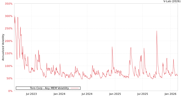 graph of Toro Corp AMEM