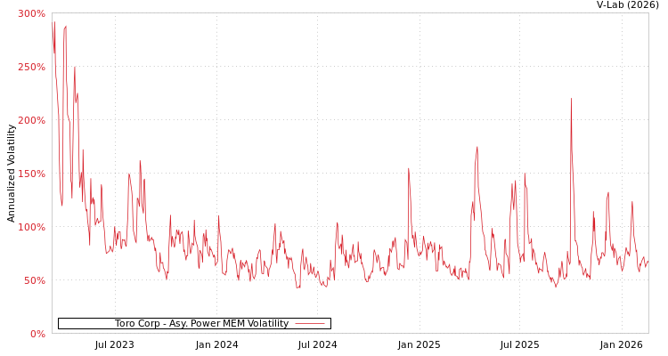 graph of Toro Corp APMEM