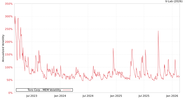 graph of Toro Corp MEM
