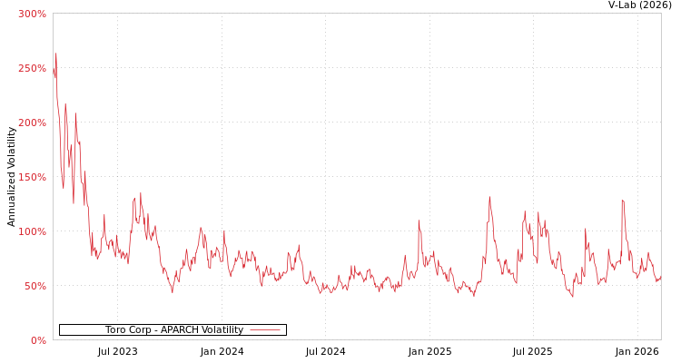 graph of Toro Corp APARCH