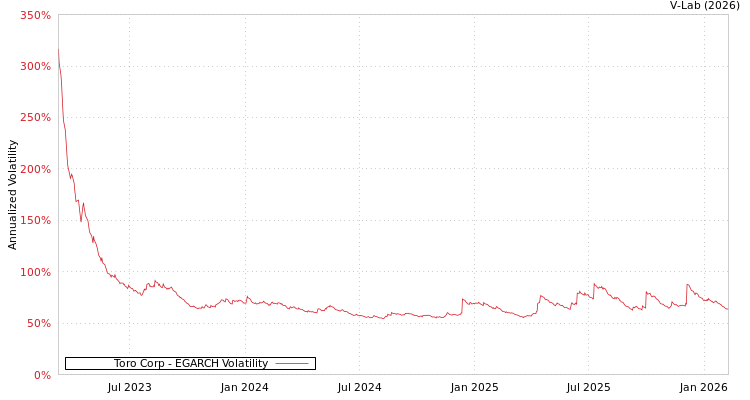 graph of Toro Corp EGARCH