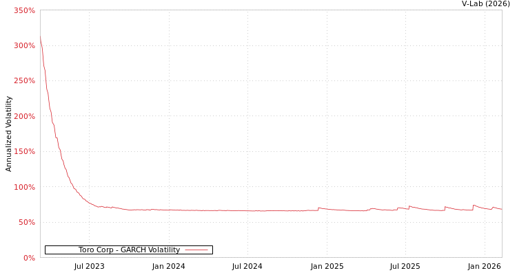 graph of Toro Corp GARCH