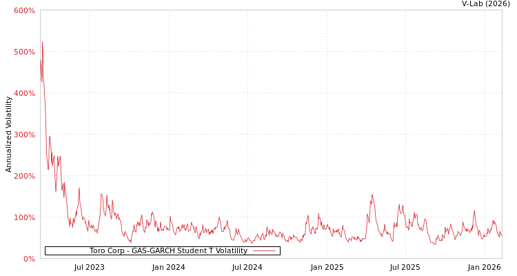 graph of Toro Corp GAS-GARCH-T