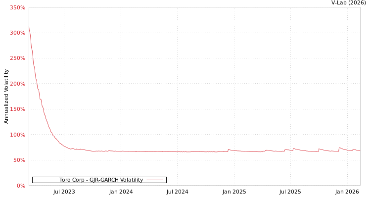 graph of Toro Corp GJR-GARCH