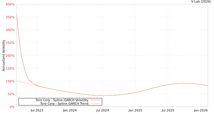 graph of Toro Corp SGARCH