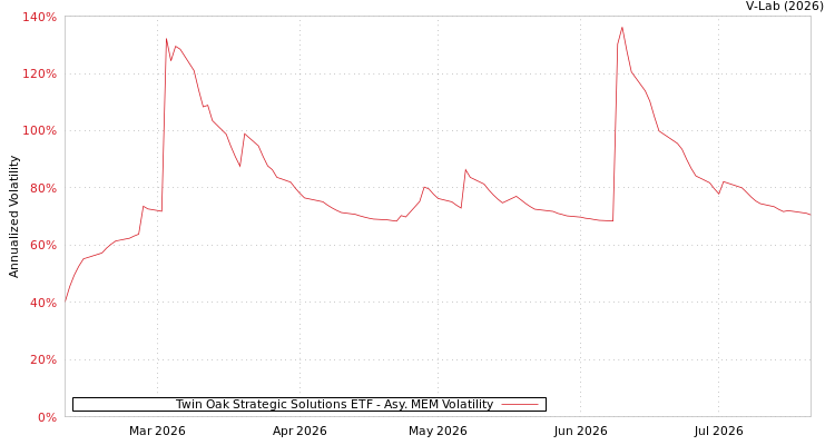 graph of Twin Oak Strategic Solutions ETF AMEM