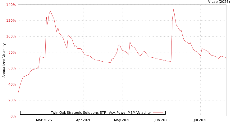 graph of Twin Oak Strategic Solutions ETF APMEM