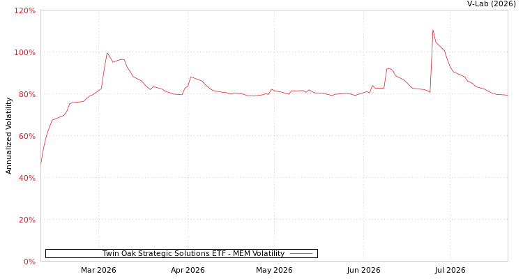 graph of Twin Oak Strategic Solutions ETF MEM