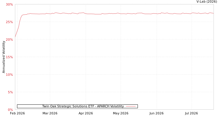 graph of Twin Oak Strategic Solutions ETF APARCH