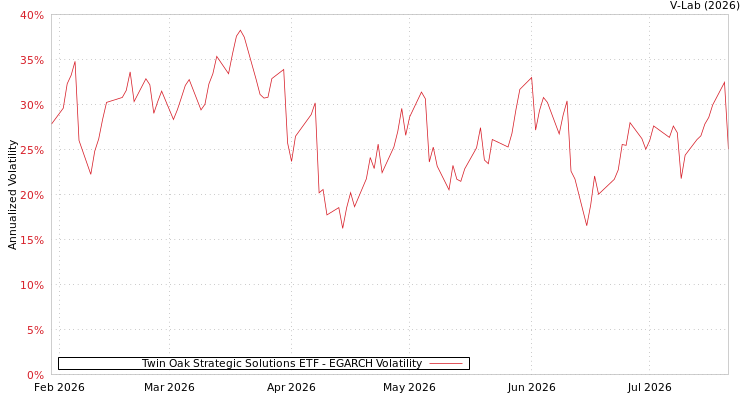 graph of Twin Oak Strategic Solutions ETF EGARCH