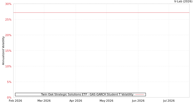 graph of Twin Oak Strategic Solutions ETF GAS-GARCH-T