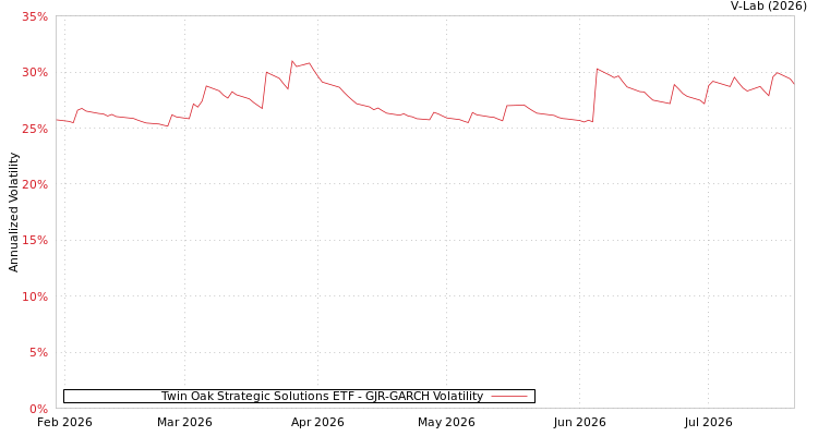 graph of Twin Oak Strategic Solutions ETF GJR-GARCH