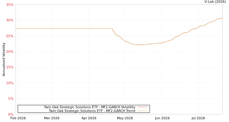 graph of Twin Oak Strategic Solutions ETF MF2-GARCH