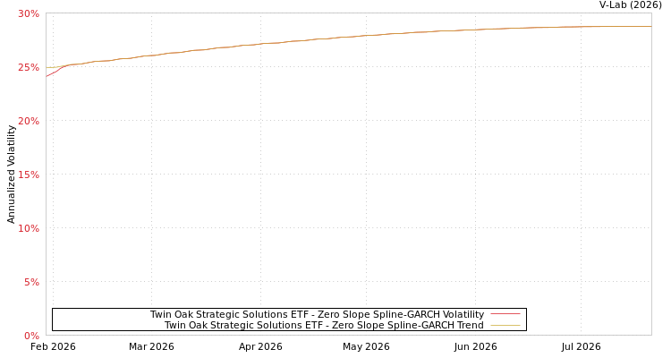 graph of Twin Oak Strategic Solutions ETF S0GARCH