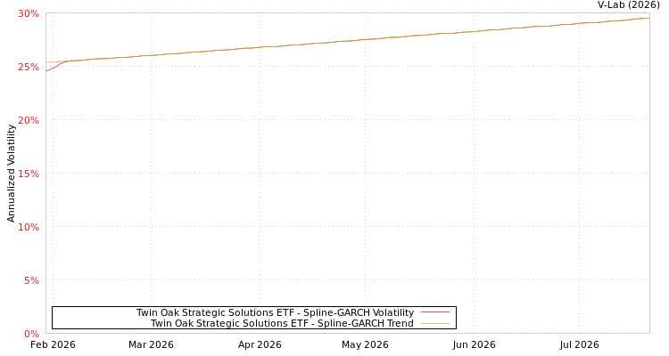 graph of Twin Oak Strategic Solutions ETF SGARCH