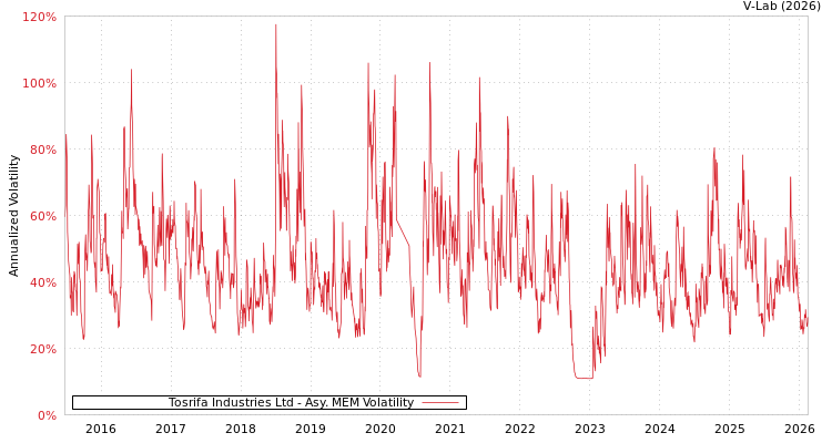 graph of Tosrifa Industries Ltd AMEM