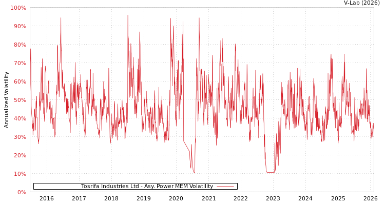 graph of Tosrifa Industries Ltd APMEM