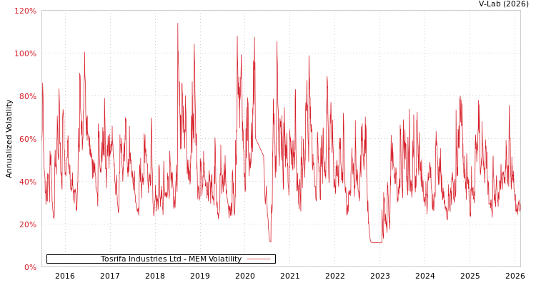 graph of Tosrifa Industries Ltd MEM
