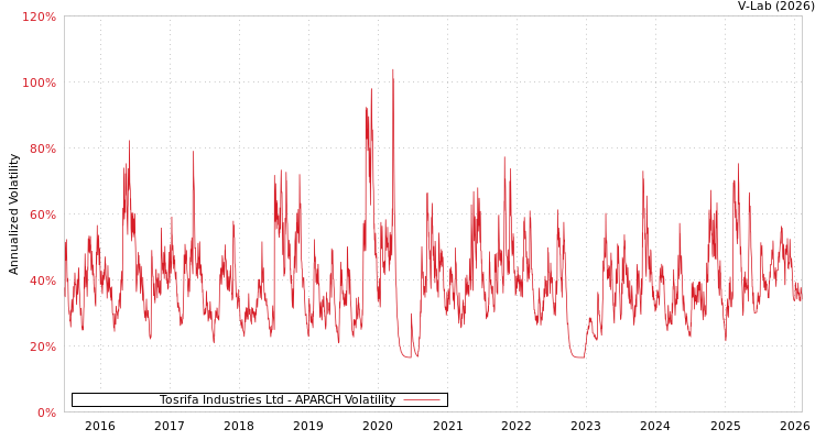 graph of Tosrifa Industries Ltd APARCH