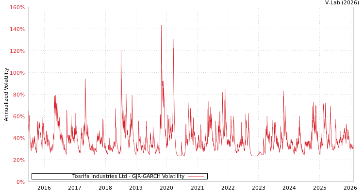 graph of Tosrifa Industries Ltd GJR-GARCH