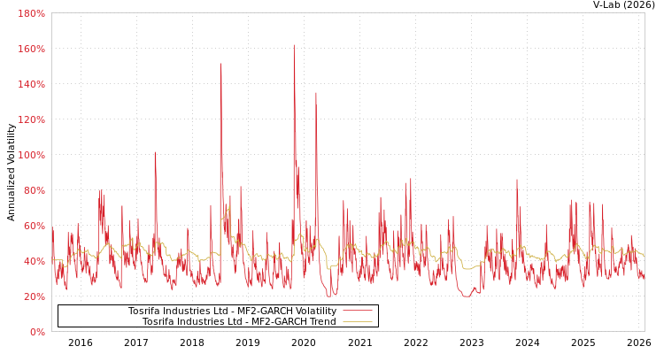 graph of Tosrifa Industries Ltd MF2-GARCH