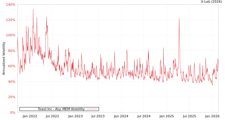 graph of Toast Inc AMEM